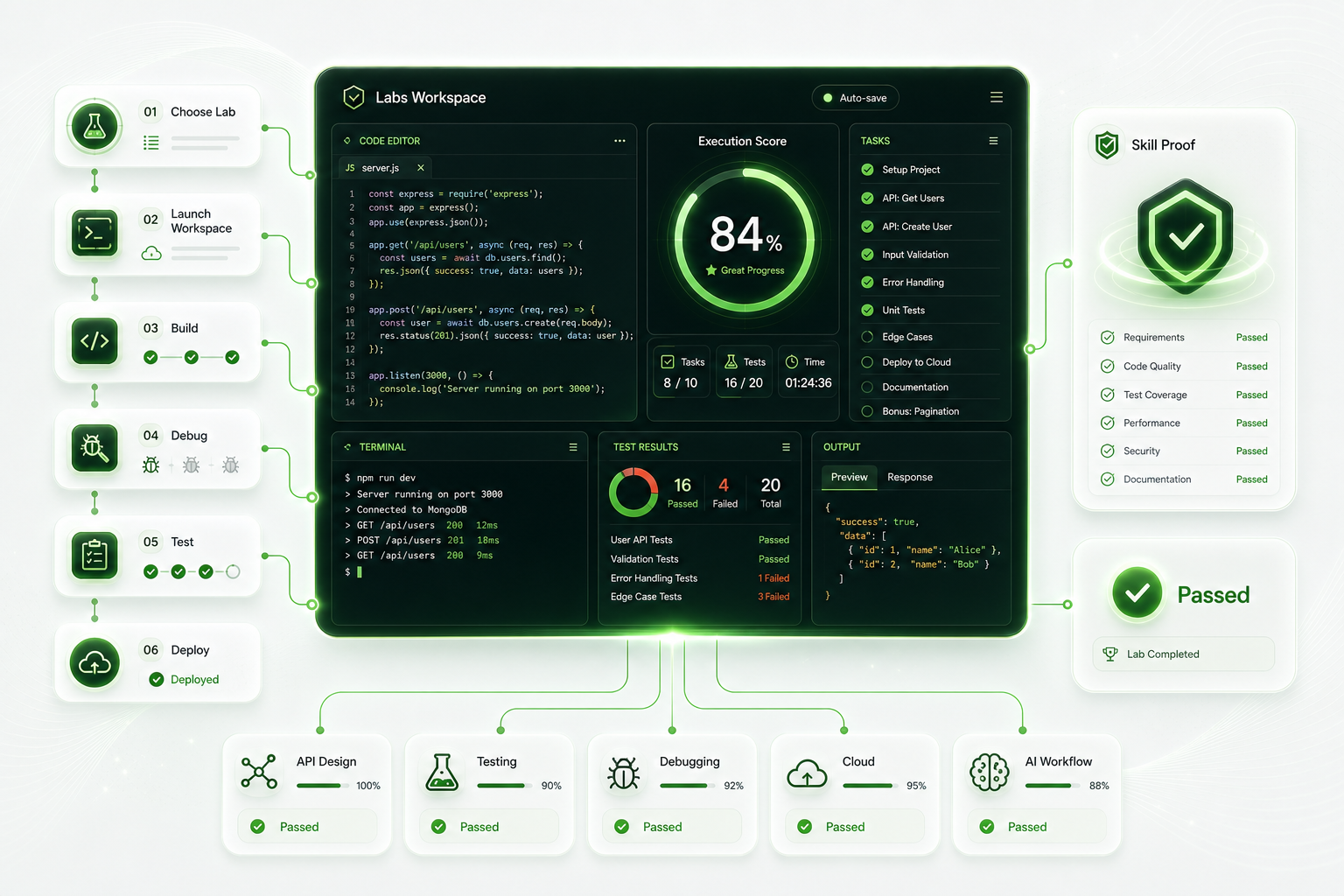 Labs workspace command center showing execution score, coding workspace, tests, deployment, and skill proof