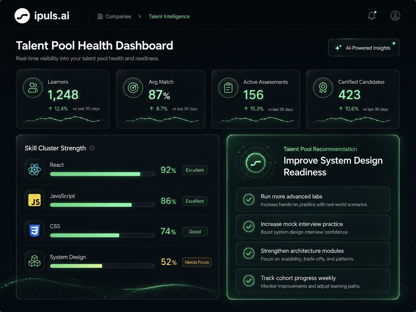 Talent Pool Health Dashboard showing candidate distribution, skill cluster strength, and cohort recommendations