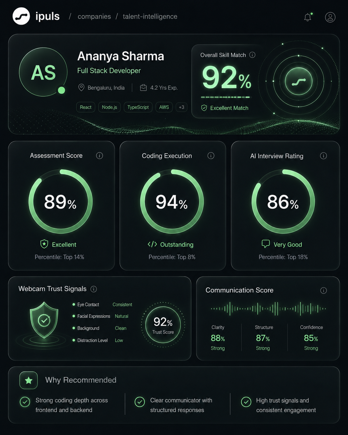 Candidate Intelligence Profile for Ananya Sharma showing overall match score, assessment score, coding quality, and webcam trust metrics