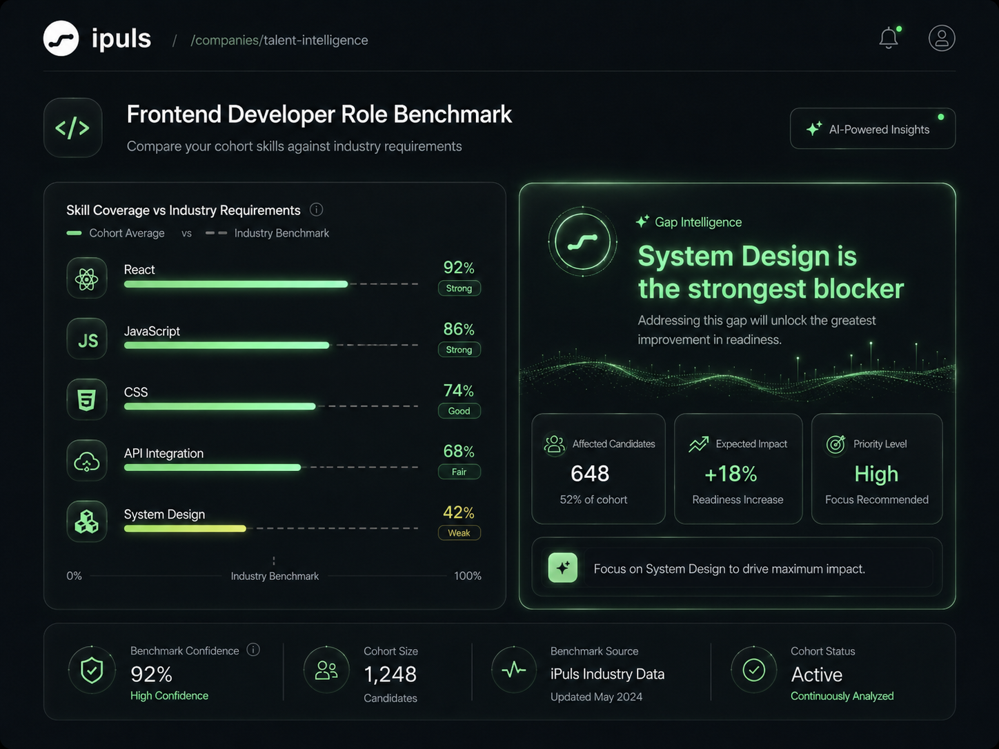 Frontend Developer Benchmark and Skill Gap Map comparing candidate skill levels against targets